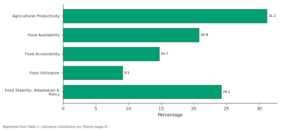 Replotted from Table 1 (page 4) of the original paper. Every bar is the paper's own table value.