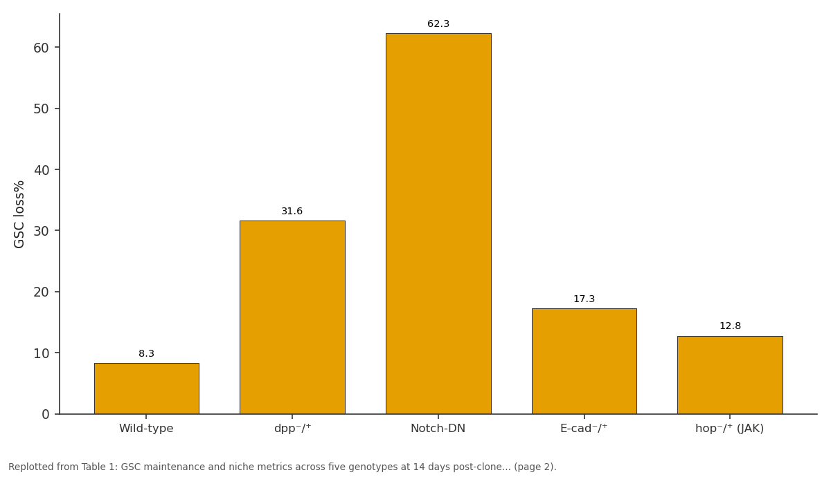 Replotted from Table 1 (page 2) of the original paper. Every bar is the paper's own table value.