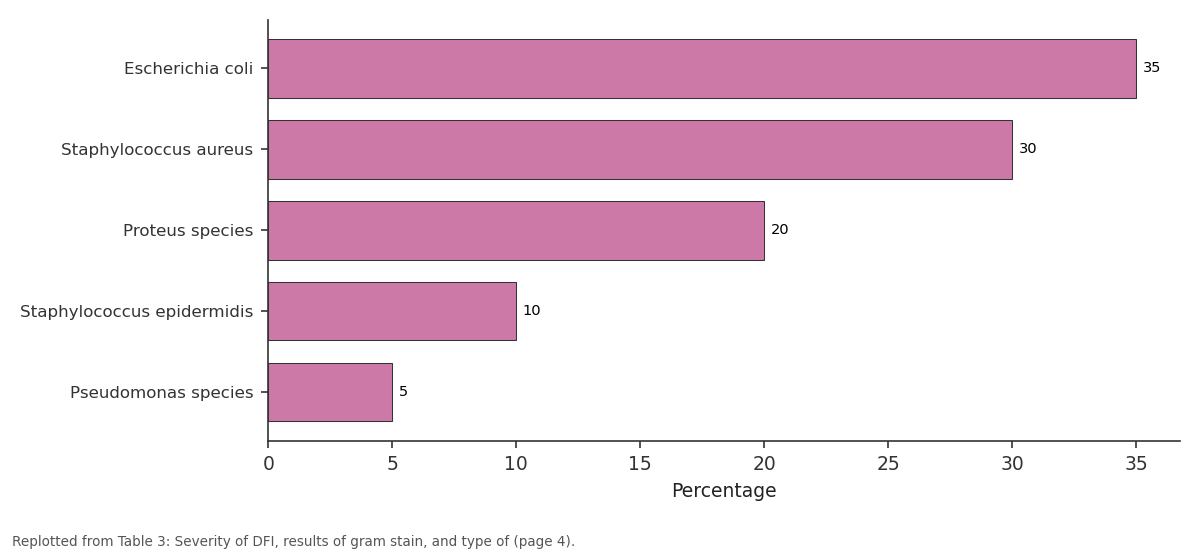 Replotted from Table 3 (page 4) of the original paper. Every bar is the paper's own table value.