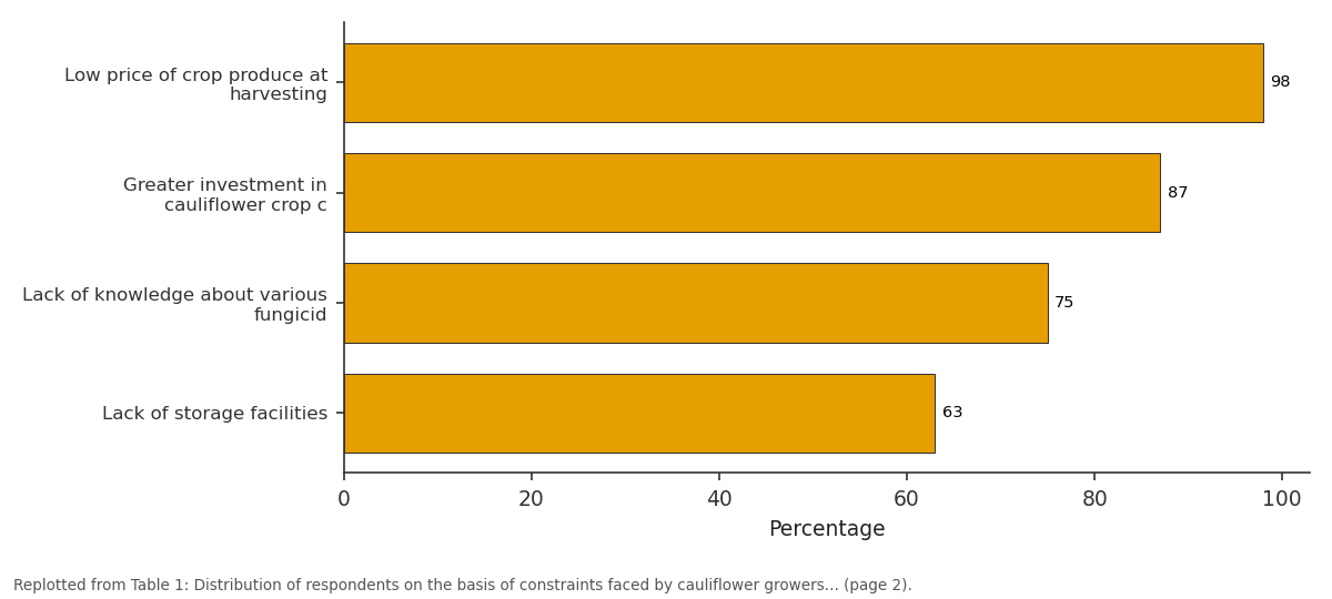 Replotted from Table 1 (page 2) of the original paper. Every bar is the paper's own table value.