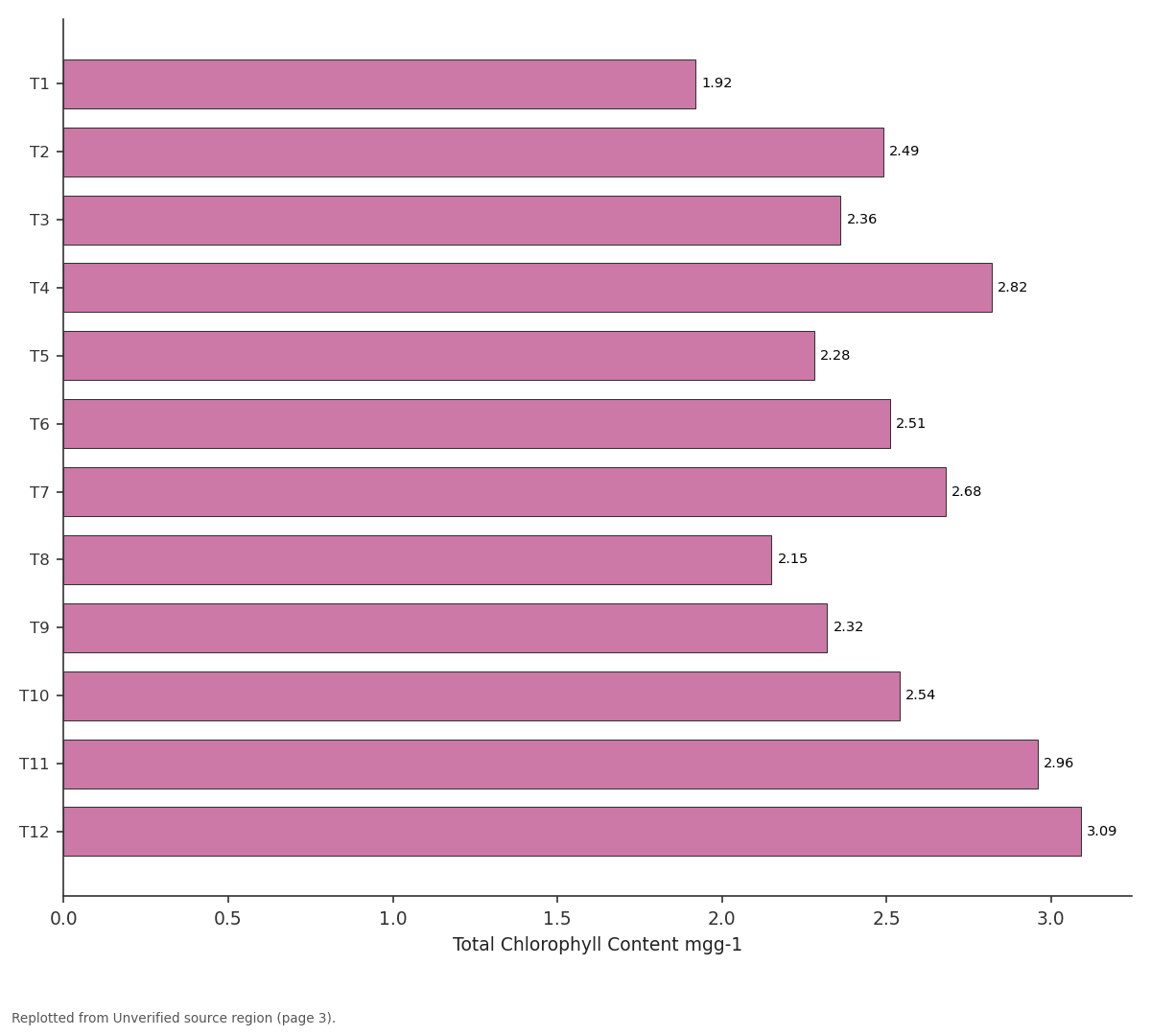 Replotted from a table (page 3) of the original paper. Every bar is the paper's own table value.