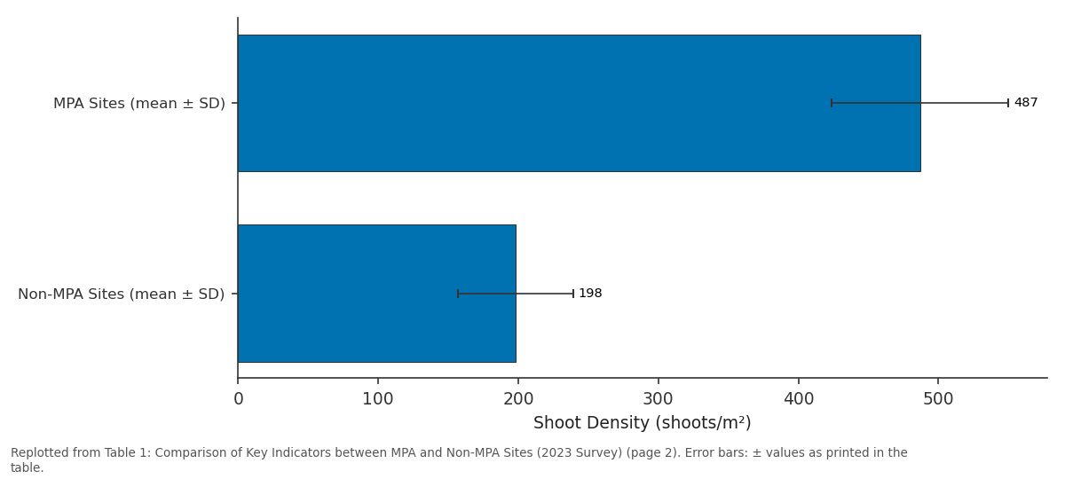 Replotted from Table 1 (page 2) of the original paper. Every bar is the paper's own table value.