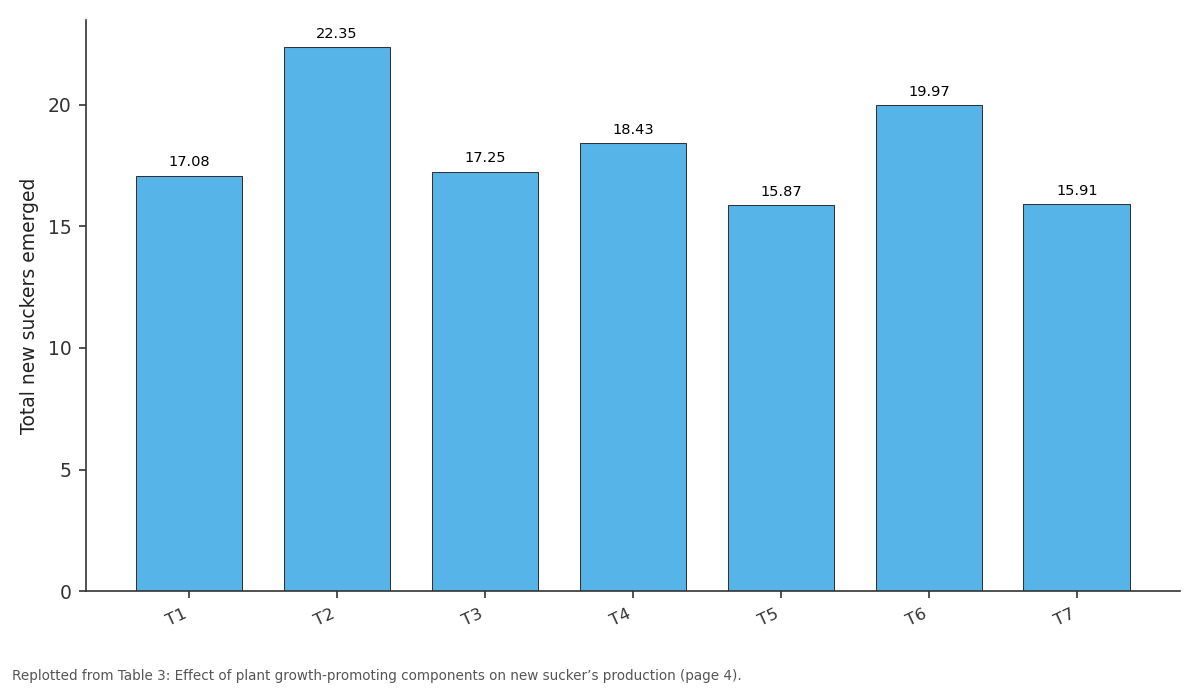 Replotted from Table 3 (page 4) of the original paper. Every bar is the paper's own table value.