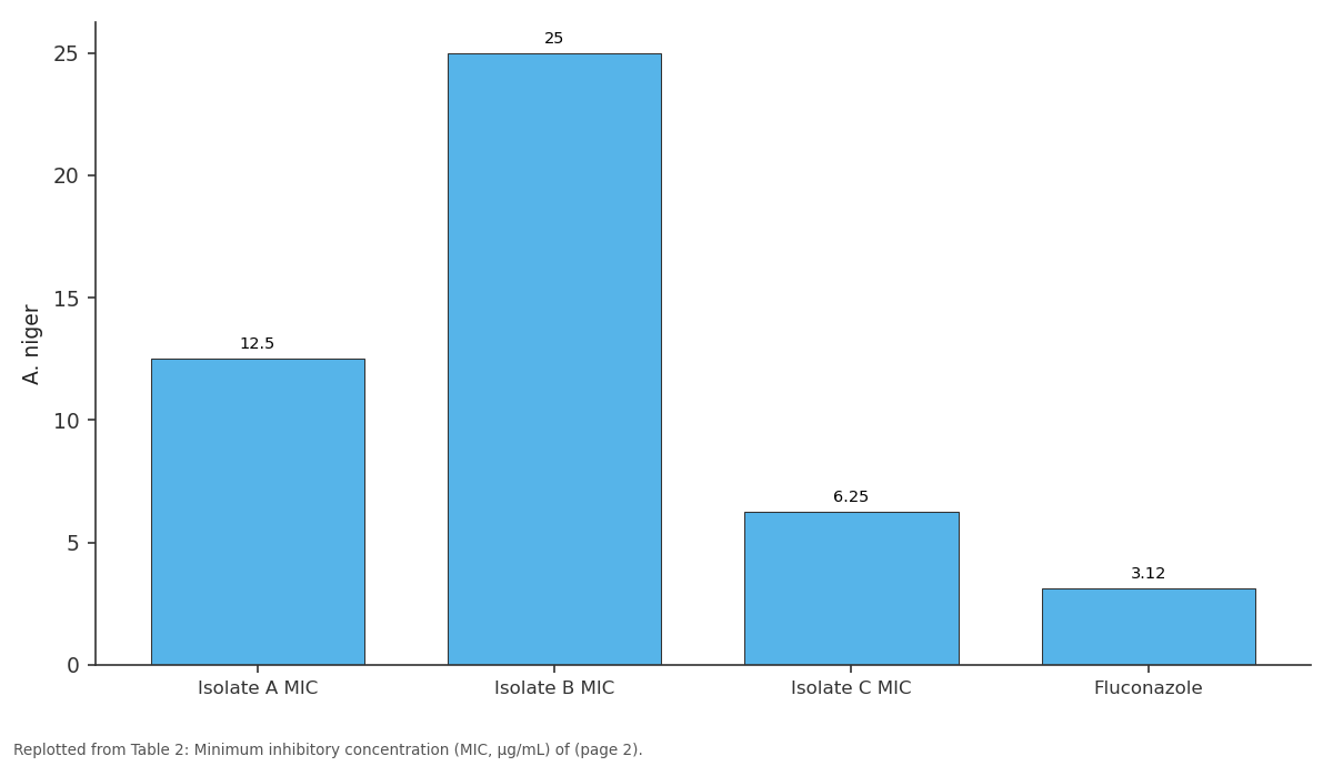 Replotted from Table 2 (page 2) of the original paper. Every bar is the paper's own table value.