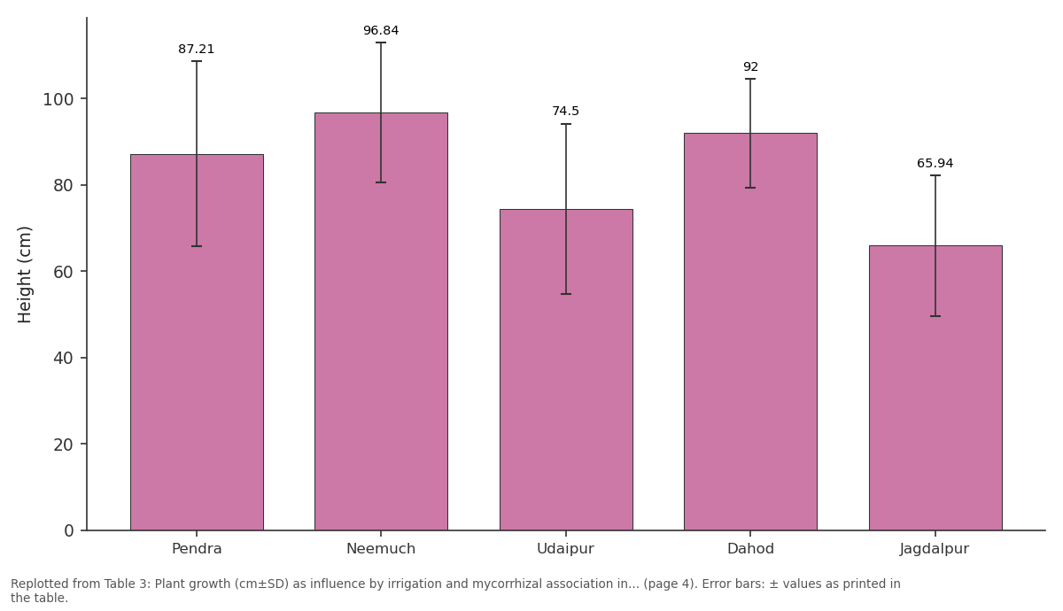 Replotted from Table 3 (page 4) of the original paper. Every bar is the paper's own table value.