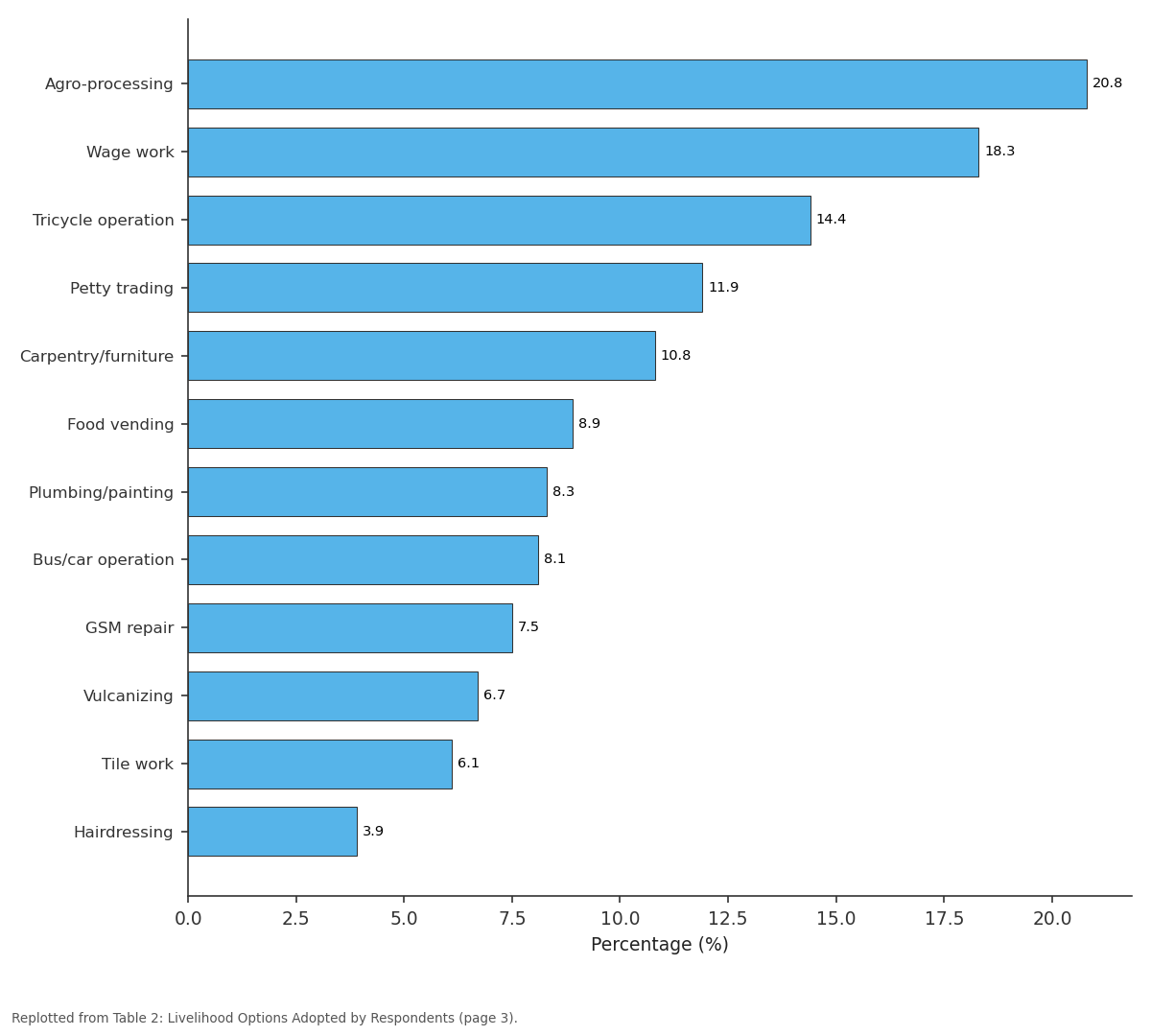 Replotted from Table 2 (page 3) of the original paper. Every bar is the paper's own table value.