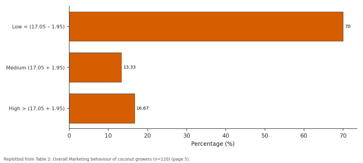 Replotted from Table 2 (page 5) of the original paper. Every bar is the paper's own table value.