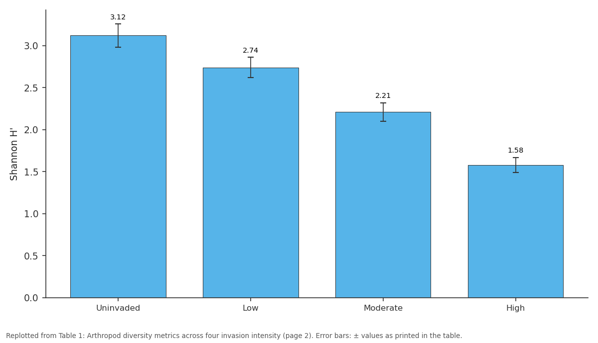Replotted from Table 1 (page 2) of the original paper. Every bar is the paper's own table value.