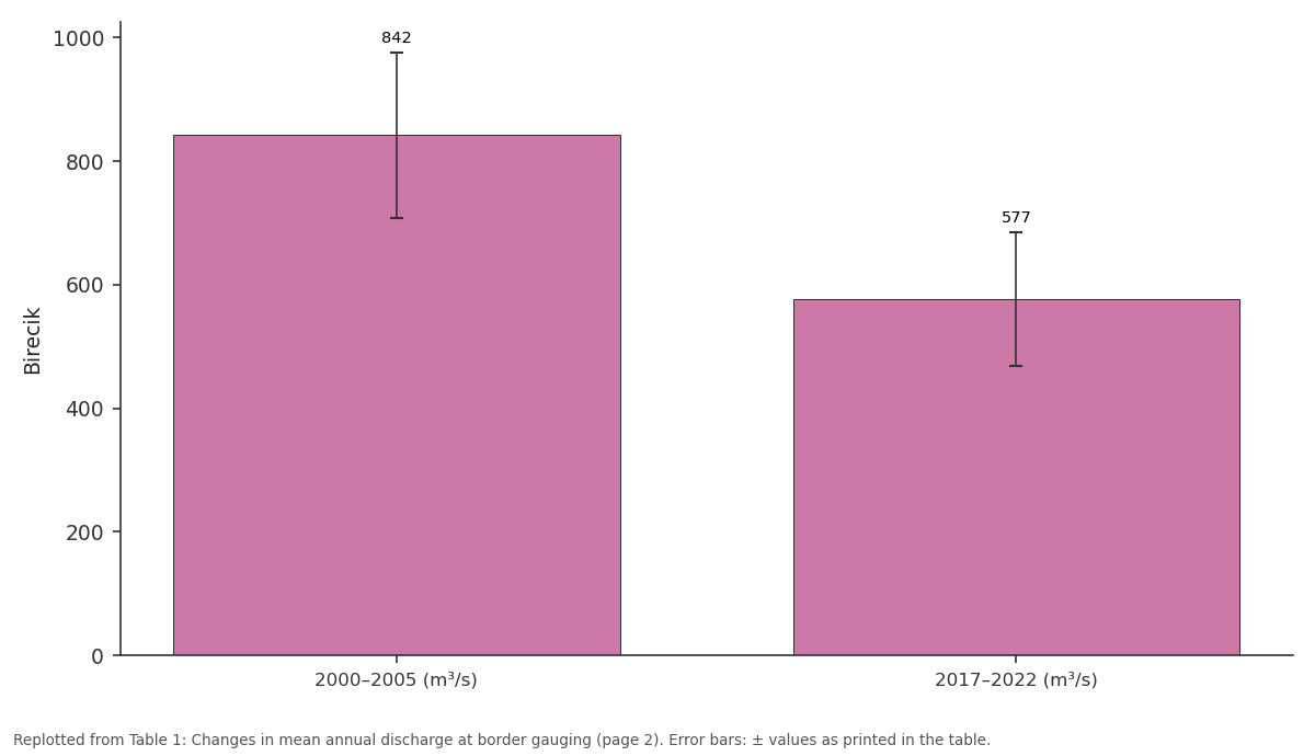Replotted from Table 1 (page 2) of the original paper. Every bar is the paper's own table value.