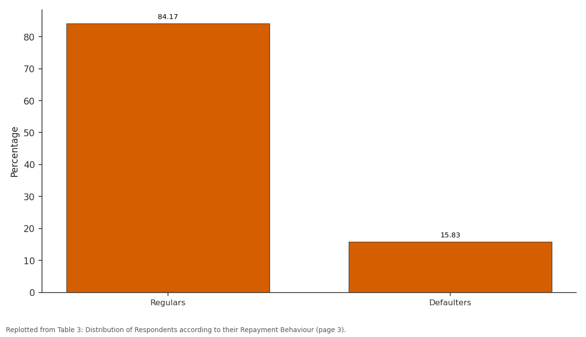 Replotted from Table 3 (page 3) of the original paper. Every bar is the paper's own table value.
