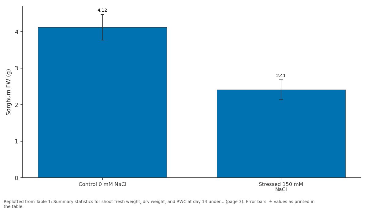 Replotted from Table 1 (page 3) of the original paper. Every bar is the paper's own table value.