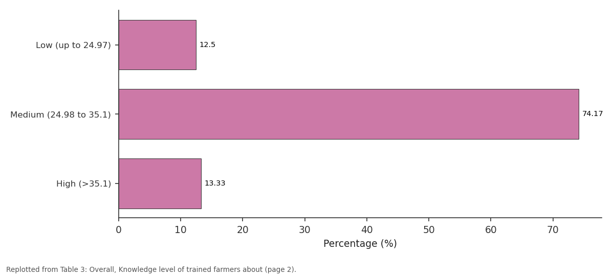 Replotted from Table 3 (page 2) of the original paper. Every bar is the paper's own table value.
