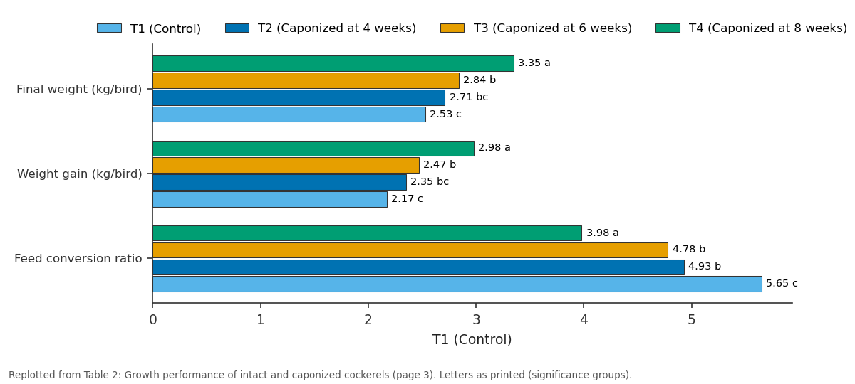 Replotted from Table 2 (page 3) of the original paper. Every bar is the paper's own table value.