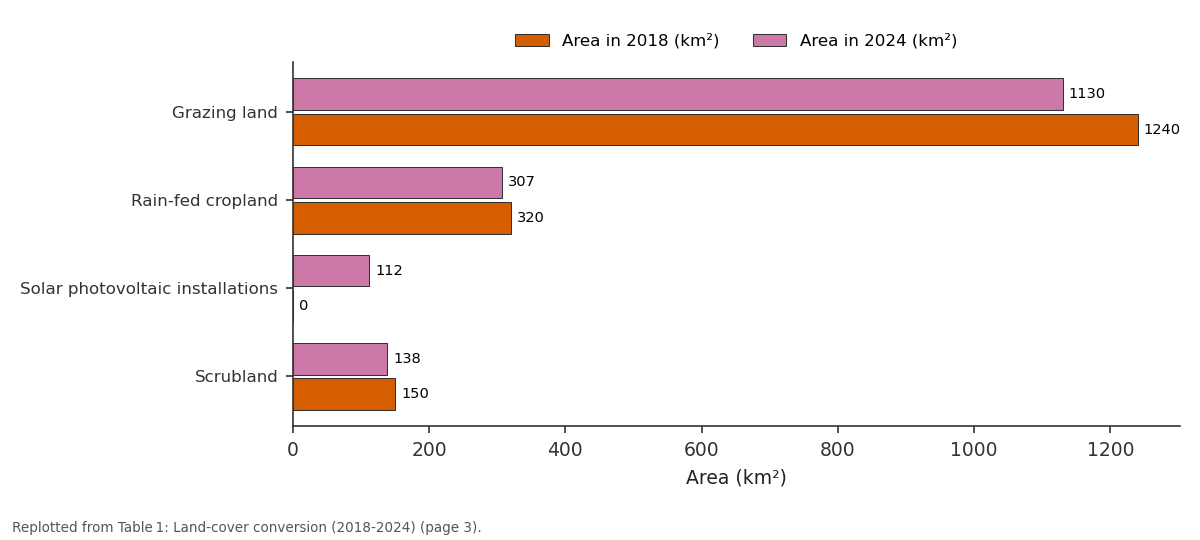 Replotted from Table 1 (page 3) of the original paper. Every bar is the paper's own table value.
