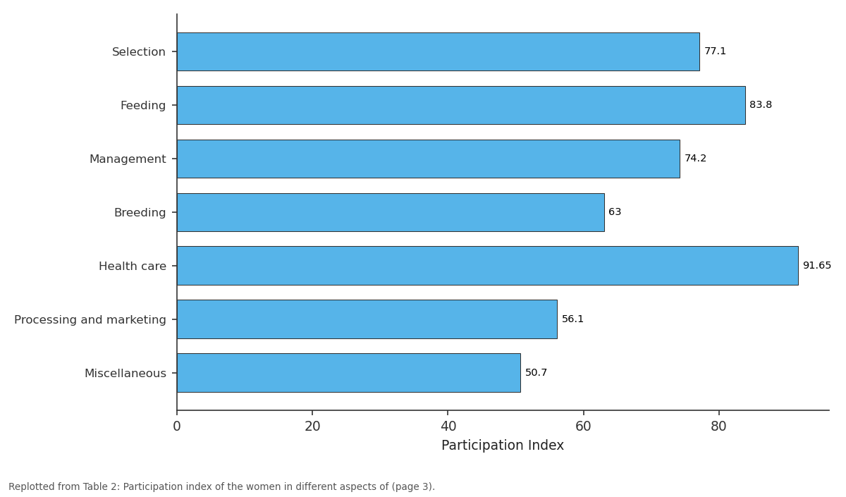 Replotted from Table 2 (page 3) of the original paper. Every bar is the paper's own table value.