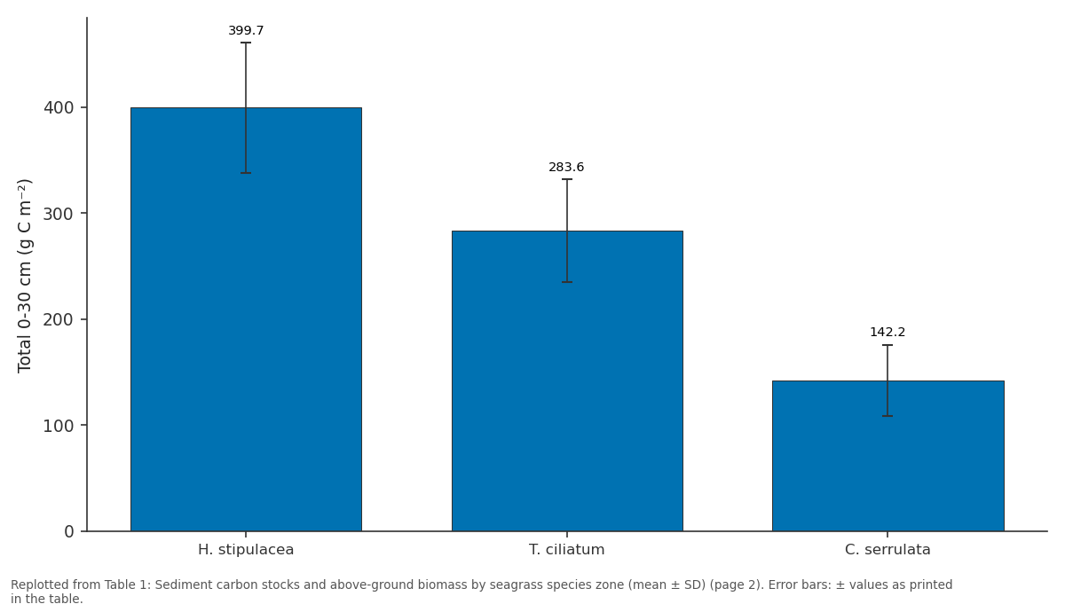 Replotted from Table 1 (page 2) of the original paper. Every bar is the paper's own table value.