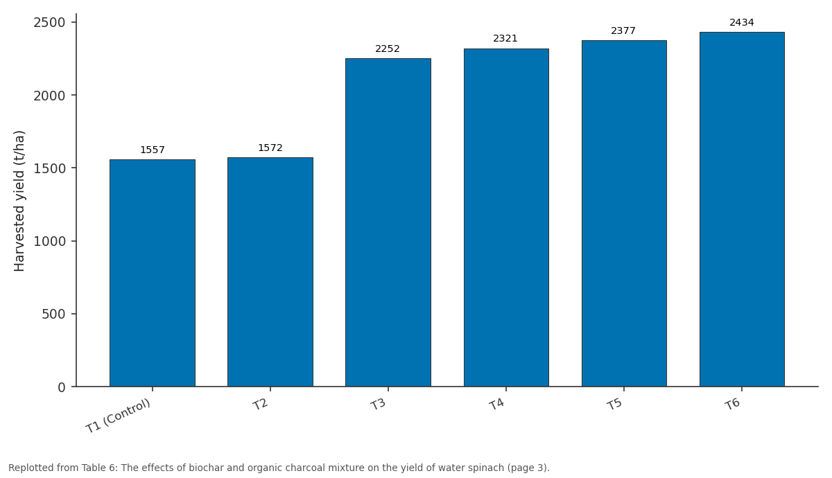 Replotted from Table 6 (page 3) of the original paper. Every bar is the paper's own table value.