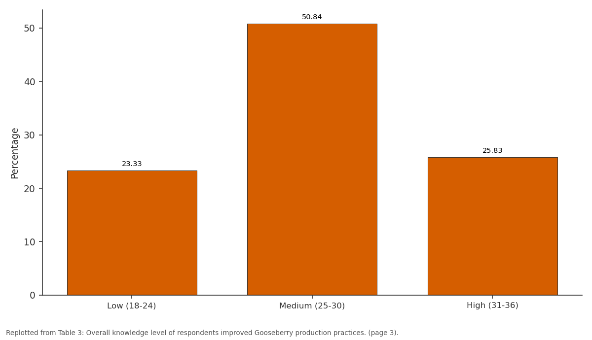 Replotted from Table 3 (page 3) of the original paper. Every bar is the paper's own table value.
