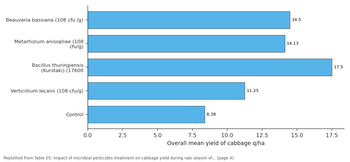 Replotted from Table 05 (page 4) of the original paper. Every bar is the paper's own table value.