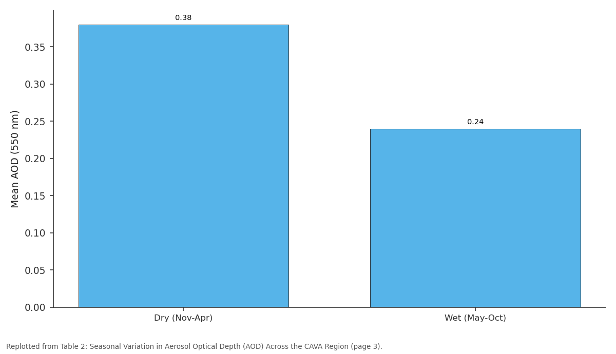 Replotted from Table 2 (page 3) of the original paper. Every bar is the paper's own table value.