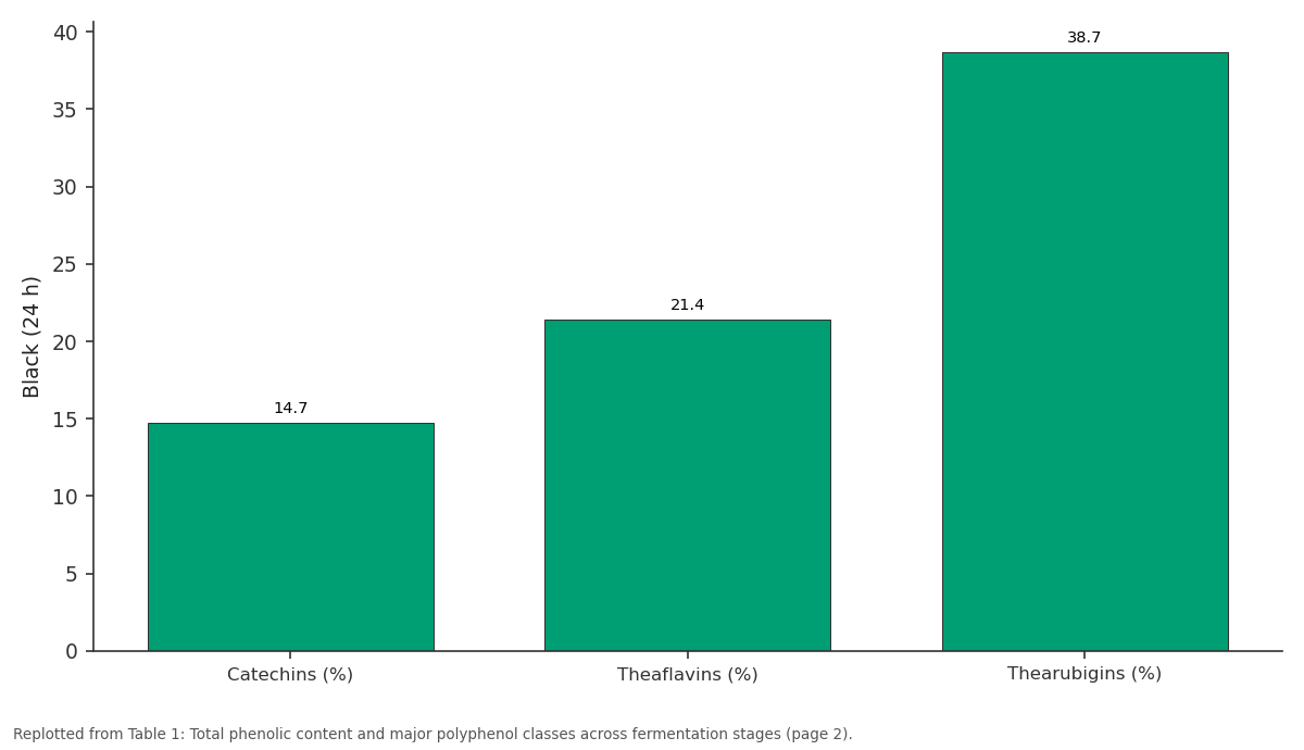 Replotted from Table 1 (page 2) of the original paper. Every bar is the paper's own table value.