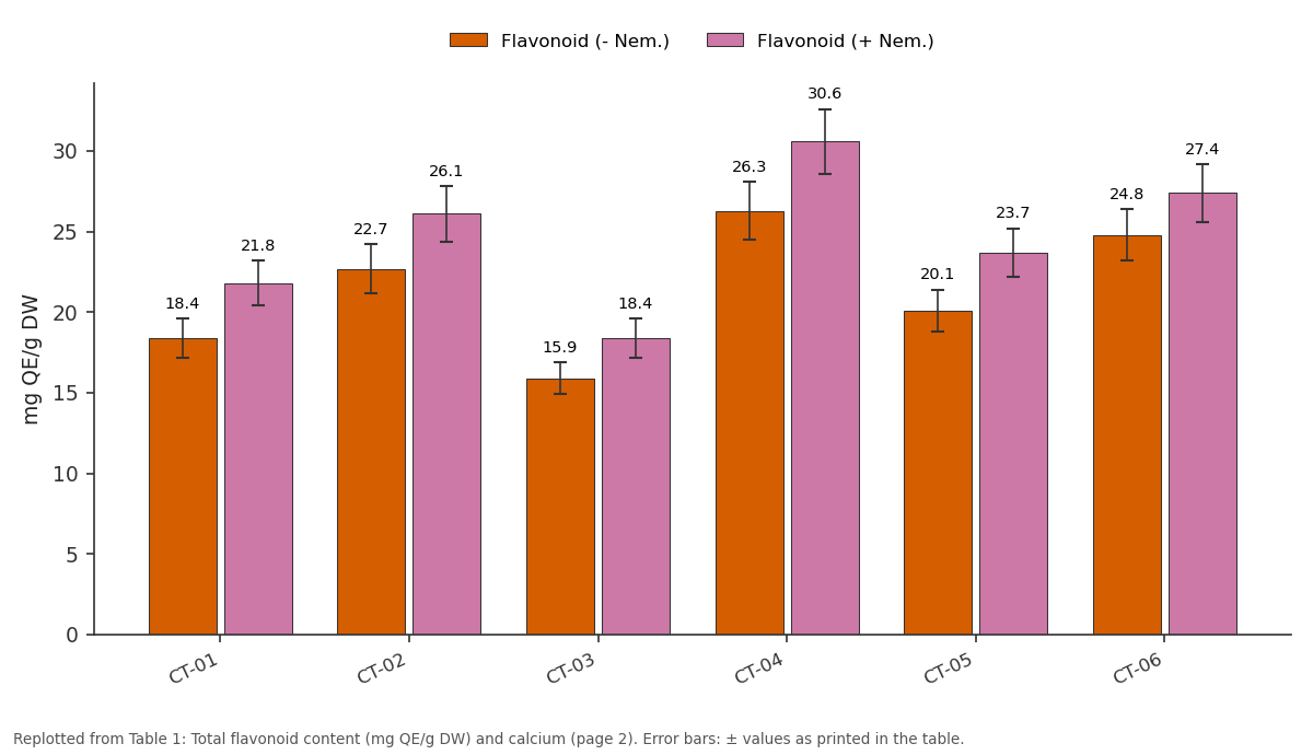Replotted from Table 1 (page 2) of the original paper. Every bar is the paper's own table value.