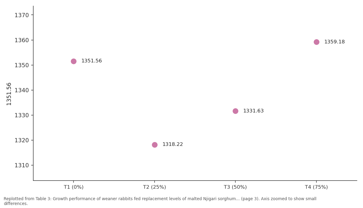 Replotted from Table 3 (page 3) of the original paper. Every bar is the paper's own table value.