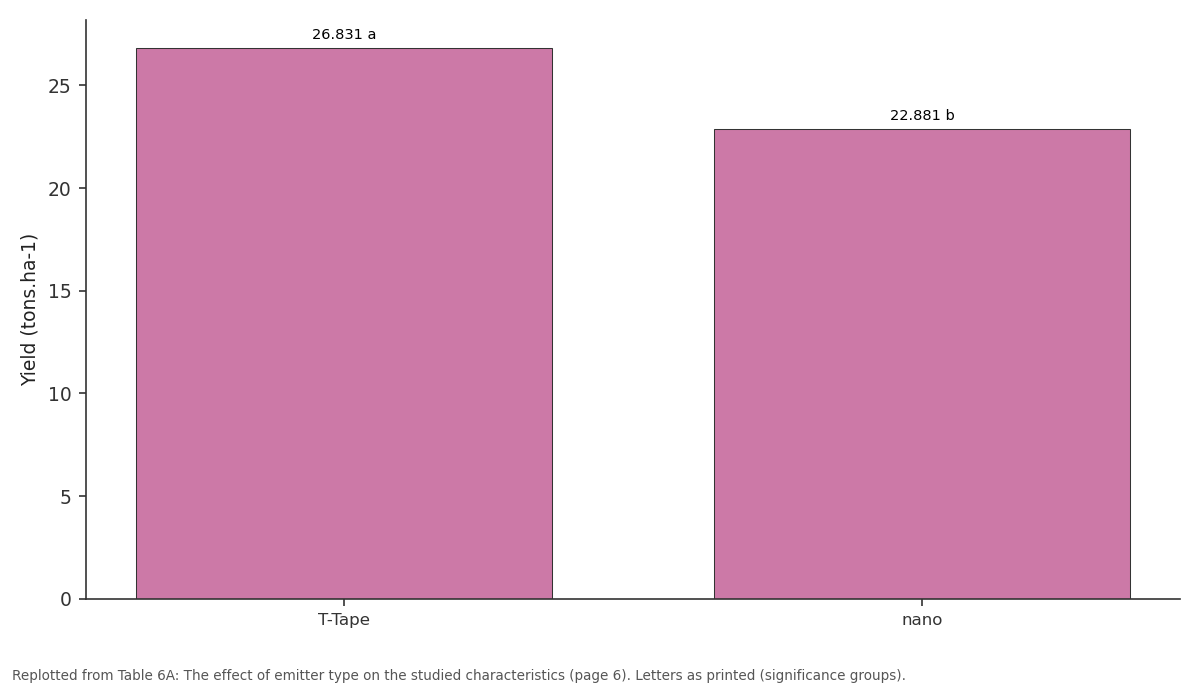 Replotted from Table 6A (page 6) of the original paper. Every bar is the paper's own table value.