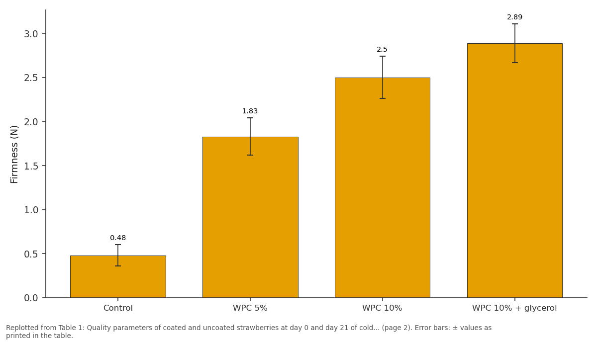 Replotted from Table 1 (page 2) of the original paper. Every bar is the paper's own table value.