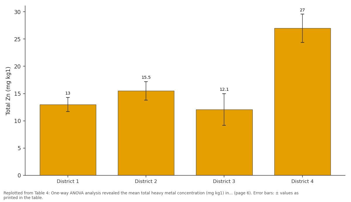 Replotted from Table 4 (page 6) of the original paper. Every bar is the paper's own table value.