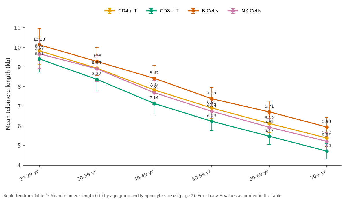 Replotted from Table 1 (page 2) of the original paper. Every bar is the paper's own table value.