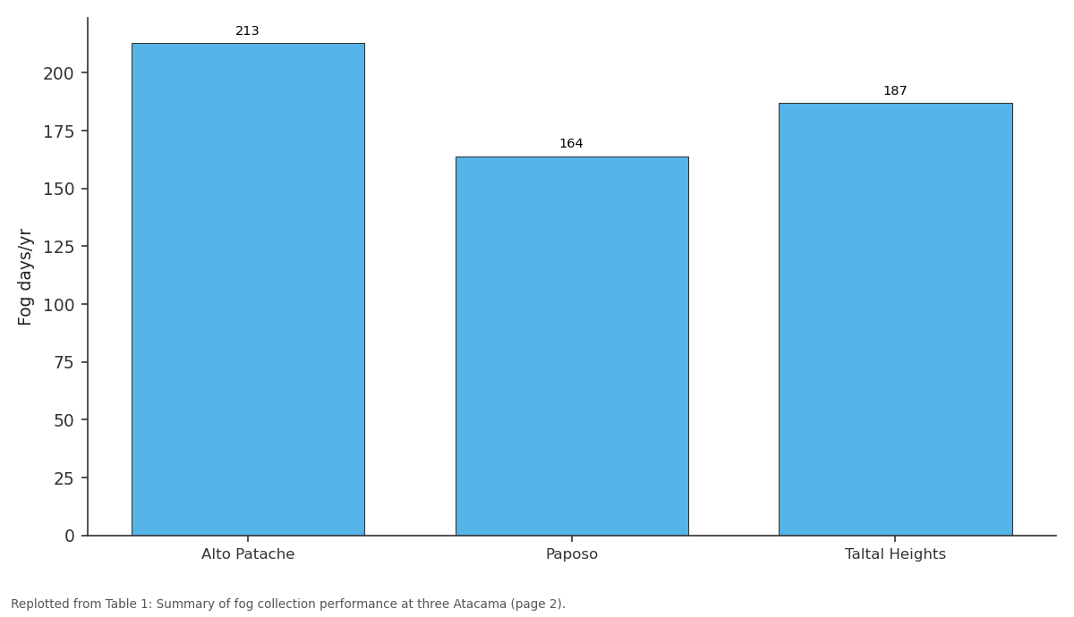 Replotted from Table 1 (page 2) of the original paper. Every bar is the paper's own table value.