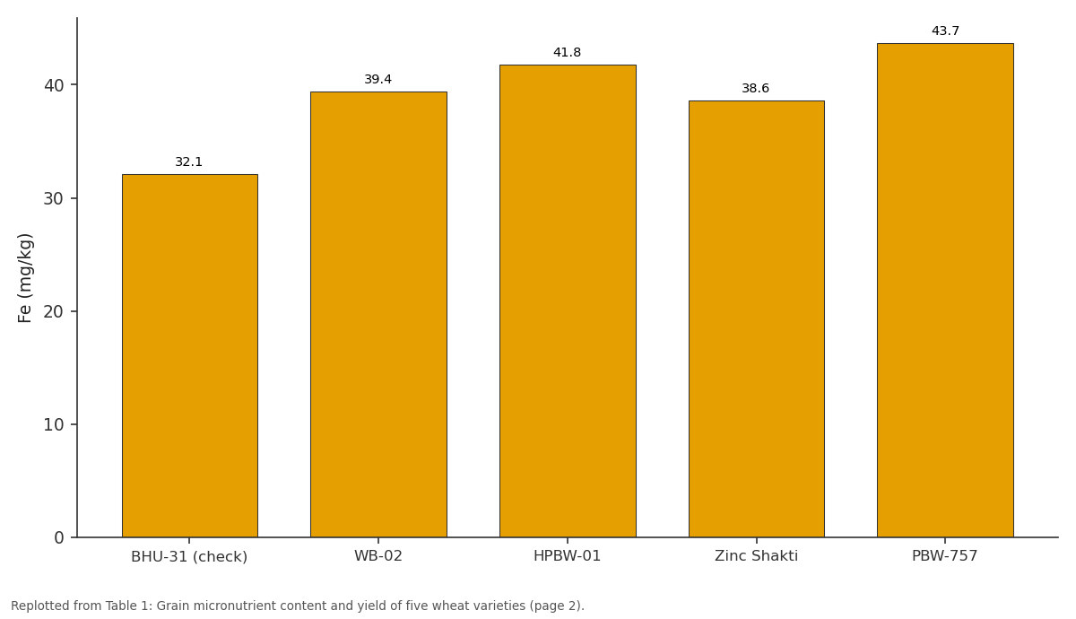 Replotted from Table 1 (page 2) of the original paper. Every bar is the paper's own table value.