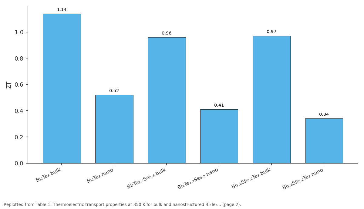 Replotted from Table 1 (page 2) of the original paper. Every bar is the paper's own table value.