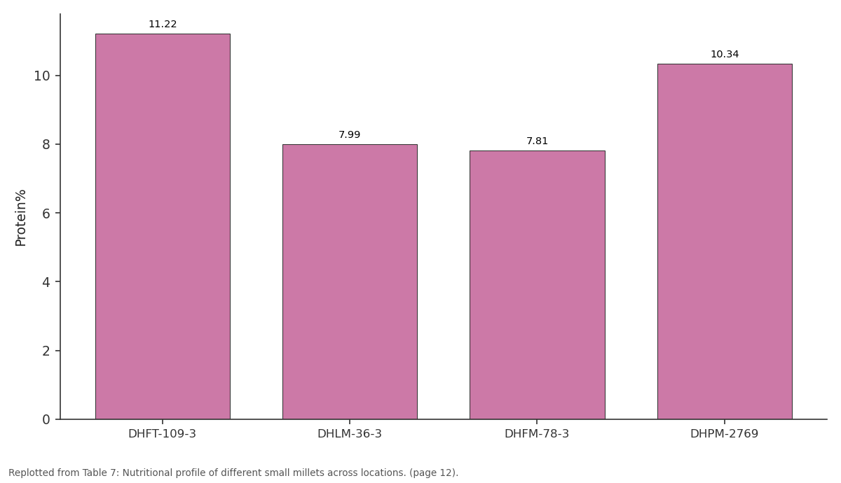 Replotted from Table 7 (page 12) of the original paper. Every bar is the paper's own table value.