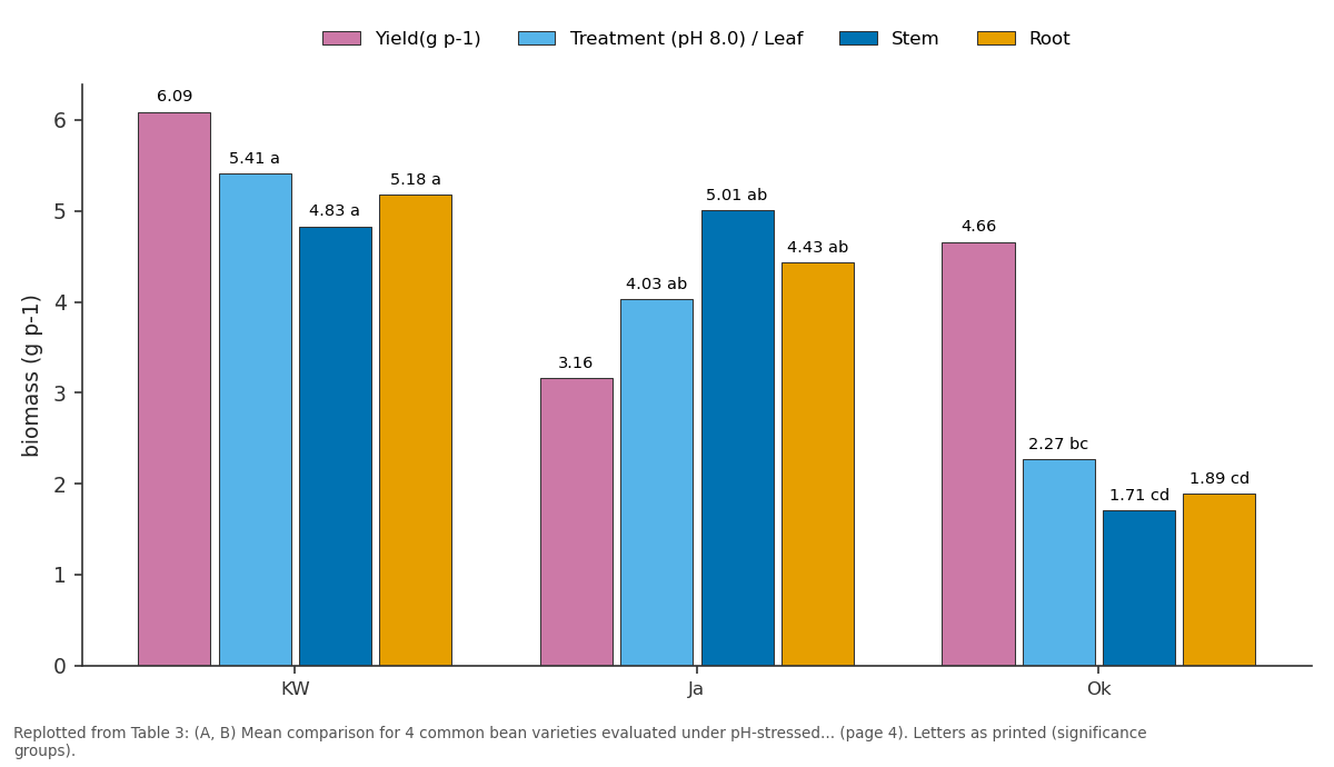 Replotted from Table 3 (page 4) of the original paper. Every bar is the paper's own table value.