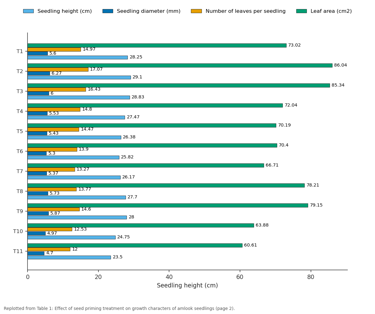 Replotted from Table 1 (page 2) of the original paper. Every bar is the paper's own table value.