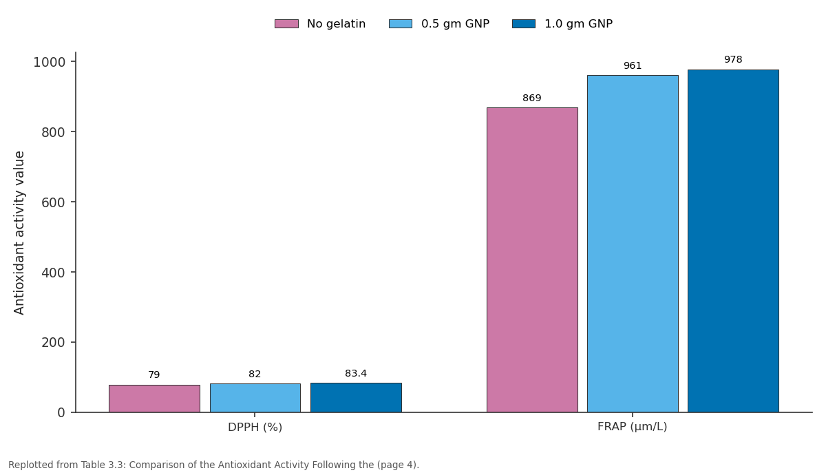 Replotted from Table 3 (page 4) of the original paper. Every bar is the paper's own table value.