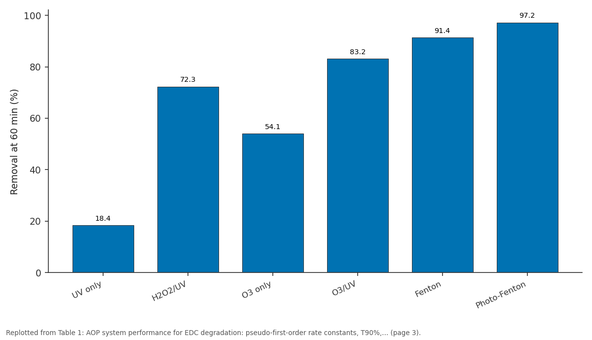 Replotted from Table 1 (page 3) of the original paper. Every bar is the paper's own table value.