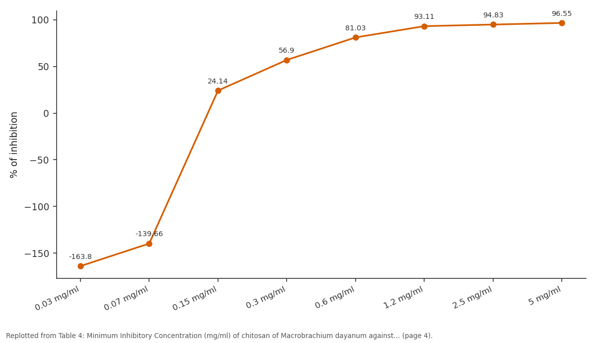 Replotted from Table 4 (page 4) of the original paper. Every bar is the paper's own table value.