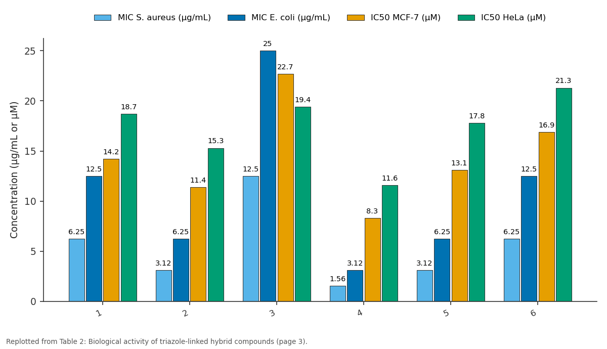 Replotted from Table 2 (page 3) of the original paper. Every bar is the paper's own table value.