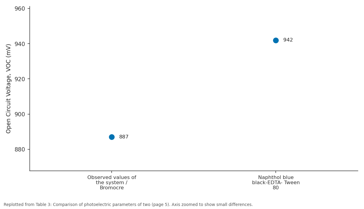 Replotted from Table 3 (page 5) of the original paper. Every bar is the paper's own table value.