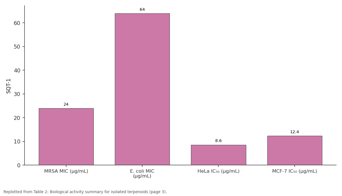 Replotted from Table 2 (page 3) of the original paper. Every bar is the paper's own table value.