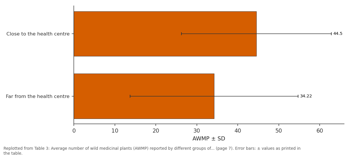 Replotted from Table 3 (page 7) of the original paper. Every bar is the paper's own table value.