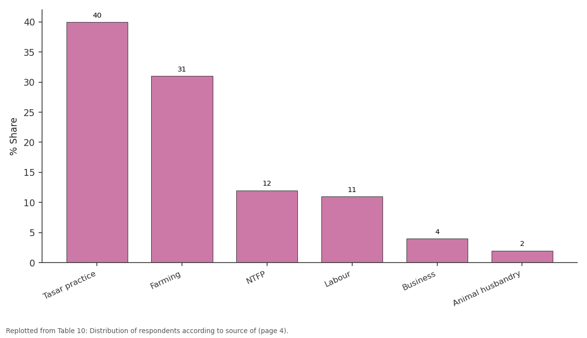 Replotted from Table 10 (page 4) of the original paper. Every bar is the paper's own table value.