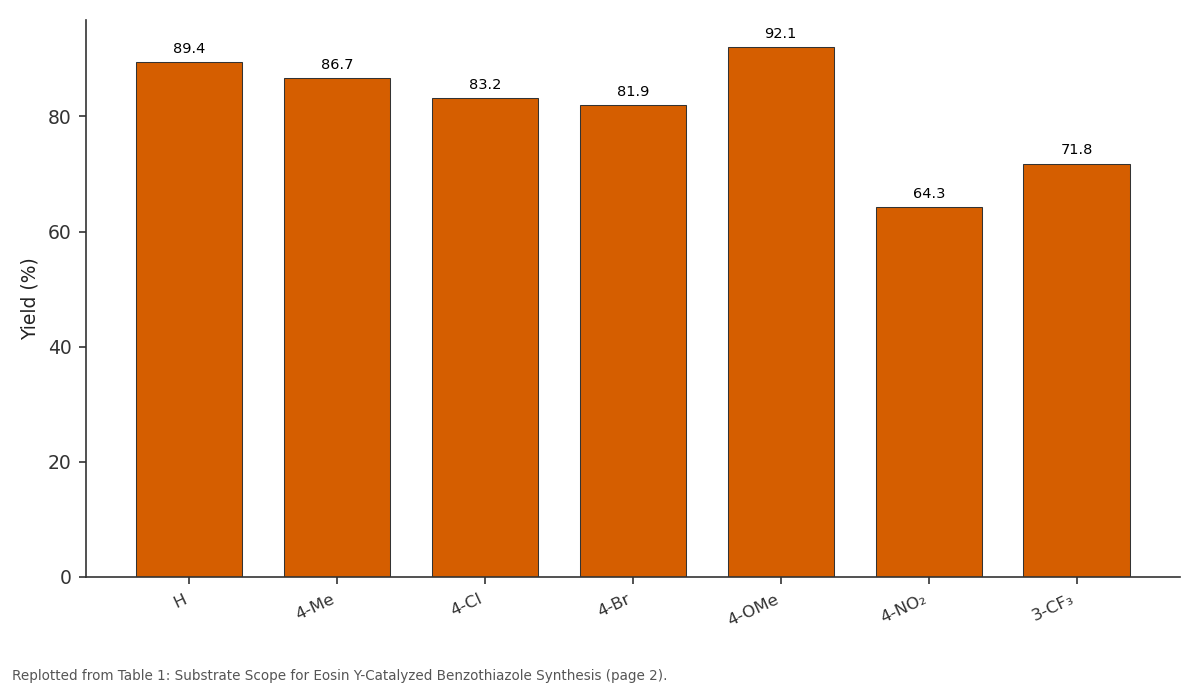 Replotted from Table 1 (page 2) of the original paper. Every bar is the paper's own table value.