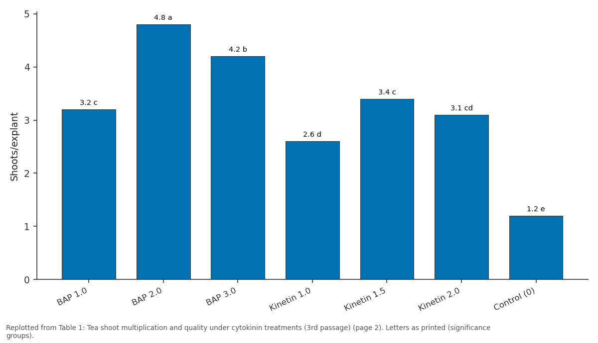 Replotted from Table 1 (page 2) of the original paper. Every bar is the paper's own table value.