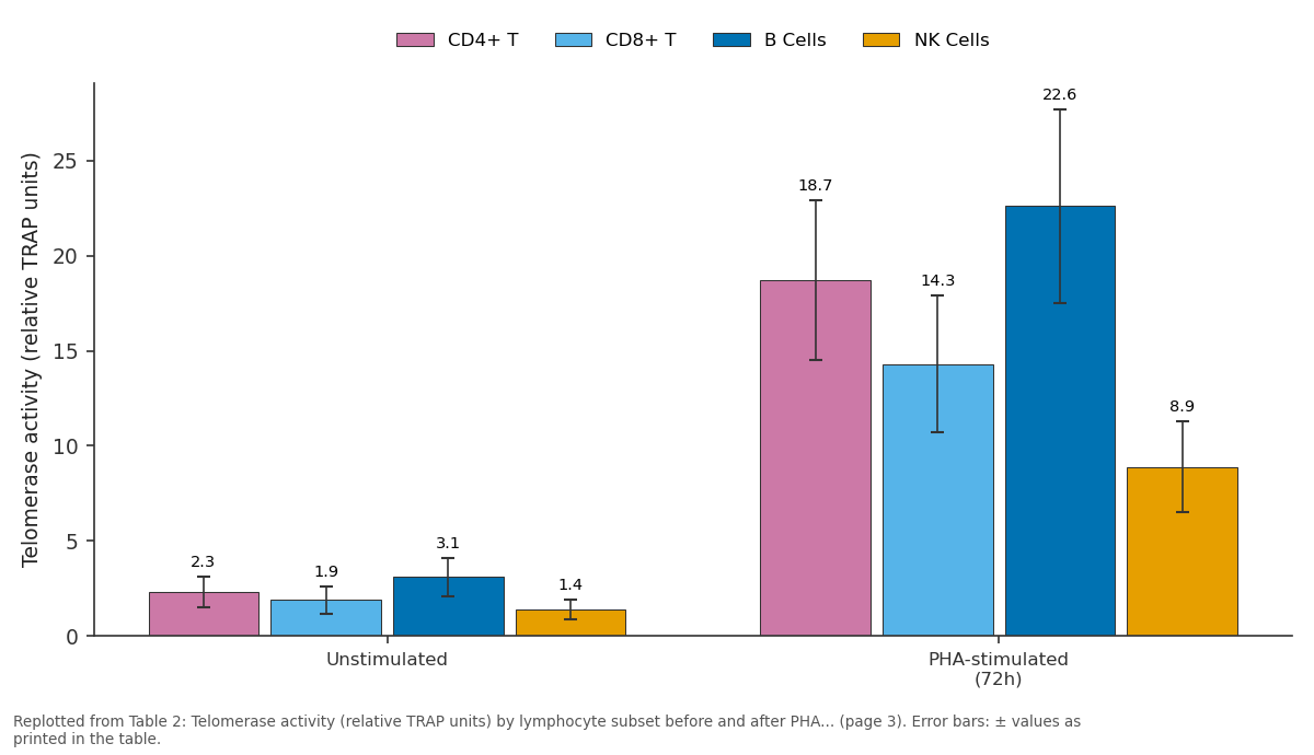 Replotted from Table 2 (page 3) of the original paper. Every bar is the paper's own table value.