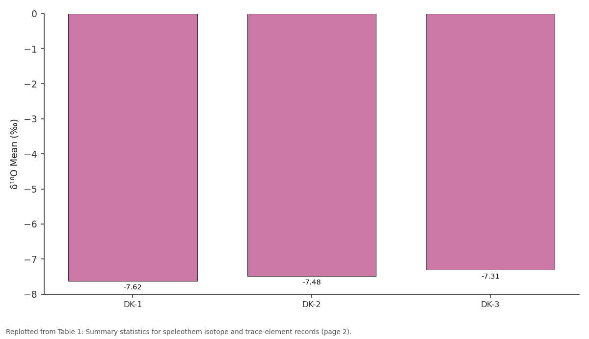 Replotted from Table 1 (page 2) of the original paper. Every bar is the paper's own table value.