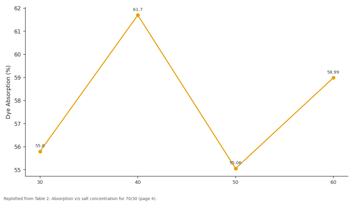 Replotted from Table 2 (page 4) of the original paper. Every bar is the paper's own table value.